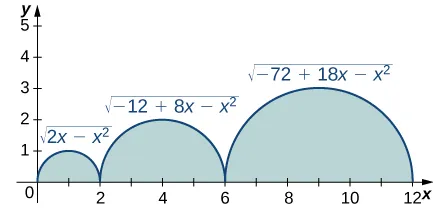 Gráfico que contiene la mitad superior de tres círculos en el eje x. El primero tiene centro en (1,0) y radio uno. Corresponde a la función sqrt(2x - x^2) sobre [0,2]. El segundo tiene centro en (4,0) y radio dos. Corresponde a la función sqrt(-12 + 8x - x^2) sobre [2,6]. El último tiene centro en (9,0) y radio tres. Corresponde a la función sqrt(-72 + 18x - x^2) sobre [6,12]. Los tres semicírculos están sombreados: el área bajo la curva y sobre el eje x.
