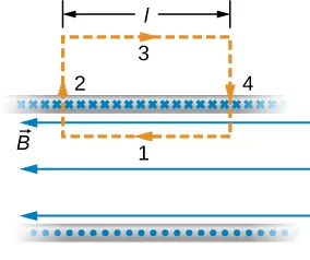 Rysunek przedstawia zamkniętą prostokątną ścieżkę i nieskończony solenoid. Segment 1 jest wewnątrz solenoidu i jest równoległy do ścieżki. Segmenty 2 i 4 są prostopadłe do ścieżki. Segment 3 znajduje się na zewnątrz solenoidu.