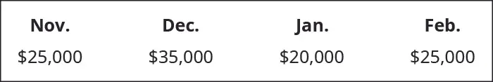 November $25,000, December 35,000, January 20,000, February 25,000.