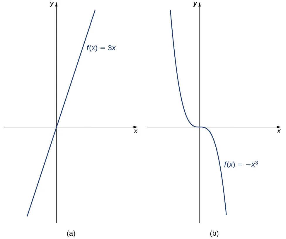 Imagen de dos gráficos. El primer gráfico se denomina "a" y es de la función "f(x) = 3x", que es una línea recta creciente que pasa por el origen. El segundo gráfico está marcado como "b" y es de la función "f(x) = –x al cubo", que es una función curva que disminuye hasta que llega al origen donde se nivela, y luego vuelve a disminuir después del origen.
