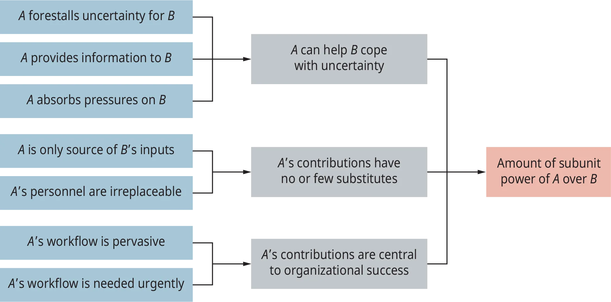 A diagram illustrates the strategic contingencies model of subunit power.