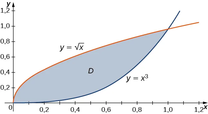 La región D se dibuja entre dos funciones, a saber, y = la raíz cuadrada de x y y = x3.