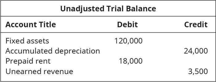 Excerpt from Unadjusted Trial Balance. Debits: Fixed Assets 120,000; Prepaid Rent 18,000. Credits: Accumulated Depreciation 24,000; Unearned Revenue 3,500.