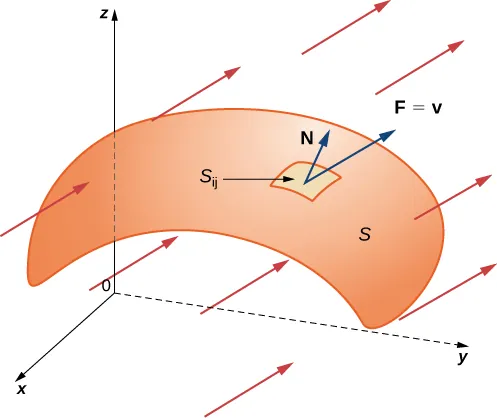 Un diagrama en tres dimensiones de una superficie S. Está marcada una pequeña sección S_ij. De esta sección salen dos vectores, marcados como N y F = v. Este último apunta en la misma dirección que otras flechas con componentes z y y positivos pero con componentes x negativos.