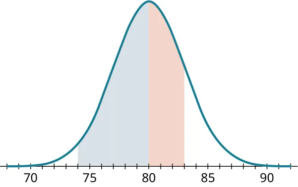 A normal distribution curve. The horizontal axis ranges from 70 to 90, in increments of 1. The curve begins at 70, has a peak value at 80, and ends at 90. The region from 74 to 80 is shaded in blue. The region from 80 to 83 is shaded in red.