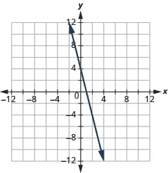 The graph shows the x y-coordinate plane. The x and y-axis each run from -12 to 12.  A line passes through the points “ordered pair 0,  4” and “ordered pair 1, 0”.