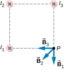 Figure shows three wires I1, I2, and I3 with current flowing into the page. Wires form three corners of a square. The magnetic field is determined at the fourth corner of the square that is labeled P. Vector B3 is directed from the point P towards the wire I1. Vector B1 is the continuation of the line from the wire I3 to the point P. Vector B2 lies between vectors B1 and B3.