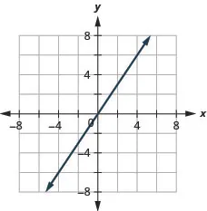 The figure shows a straight line graphed on the x y-coordinate plane. The x and y axes run from negative 8 to 8. The line goes through the points (negative 2, negative 3), (0, 0), and (2, 3).