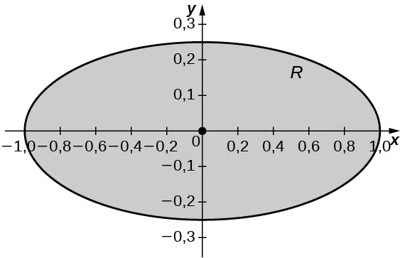 Una elipse R con centro el origen, eje mayor 2 y eje menor 0,5, con punto marcado en el origen.
