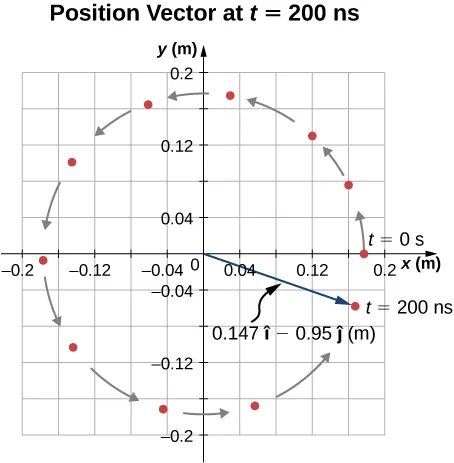 A graph of y position as a function of x position is shown. Both x and y are measured in meters and run from -0.2 to 0.2. A proton is moving in a counterclockwise circle centered on the origin is shown at 11 different times. At t = 0 s the particle is at x = 0.175 m and y = 0. At t = 200 nanoseconds, the particle is at a position given by vector 0.147 I hat minus 0.95 j hat meters.