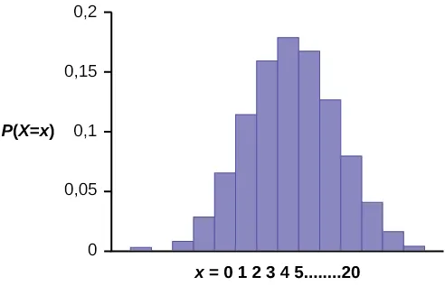 Este histograma muestra una distribución de probabilidad binomial. Se compone de barras con una distribución bastante normal. El eje x muestra valores de 0 a 20. El eje y muestra valores de 0 a 0,2 en incrementos de 0,05.