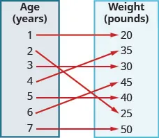 This figure shows two table that each have one column. The table on the left has the header “Age (yrs)” and lists the numbers 1, 2, 3, 4, 5, 6, and 7. The table on the right has the header “Weight (pounds)” and lists the numbers 20, 35, 30, 45, 40, 25, and 50. There are arrows starting at numbers in the age table and pointing towards numbers in the weight table. The first arrow goes from 1 to 20. The second arrow goes from 2 to 25. The third arrow goes from 3 to 30. The fourth arrow goes from 4 to 35. The fifth arrow goes from 5 to 40. The sixth arrow goes from 6 to 45. The seventh arrow goes from 7 to 50.