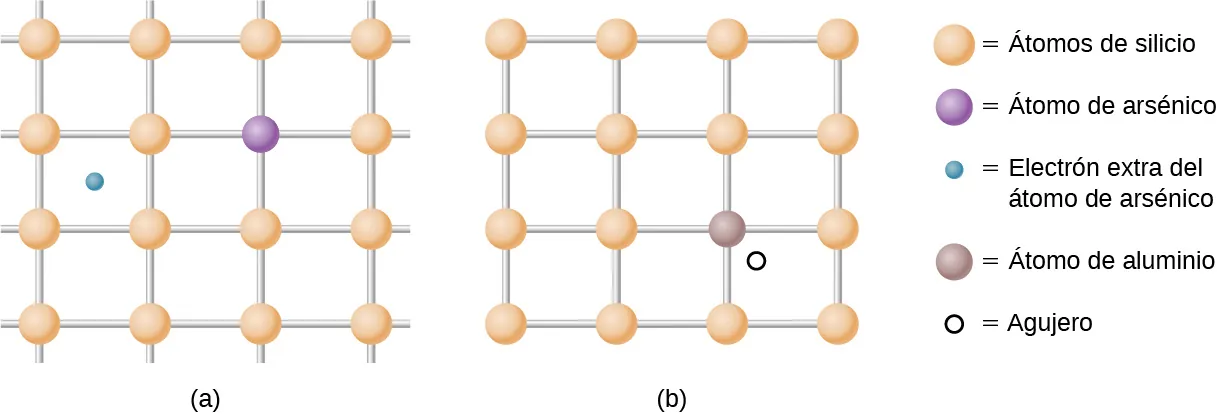 La figura a muestra una cuadrícula con círculos marcados como átomos de silicio en cada unión. En una de las uniones, hay un círculo de color diferente marcado como átomo de arsénico. Se muestra un pequeño círculo entre los átomos de silicio. Este está marcado como un electrón extra del átomo de arsénico. La figura b muestra una cuadrícula con círculos marcados como átomos de silicio en cada unión. En una de las uniones, hay un círculo de color diferente marcado como átomo de aluminio. Se muestra un pequeño círculo entre los átomos de silicio. Este está marcado como agujero.