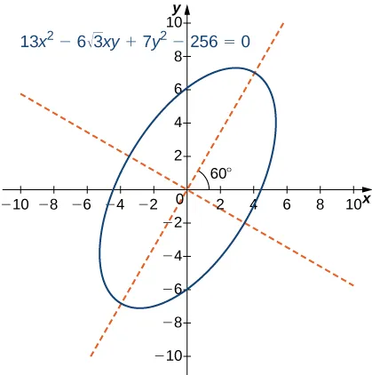 Gráfico de una elipse con ecuación 13x2 - 6 veces la raíz cuadrada de 3 veces xy + 7y2 - 256 = 0. El centro está en el origen y la elipse parece estar sesgada 60 grados. Hay líneas rojas discontinuas a lo largo de los ejes mayor y menor.