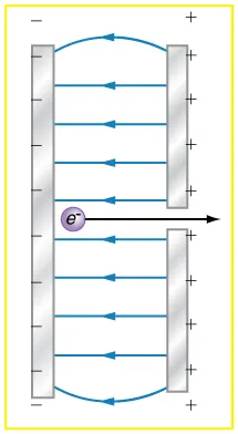 Parallel conducting plates with opposite charges are shown and electric field lines are emerging from the positive plate and entering the negative plate. These lines are parallel between the plates but curved at the corner.