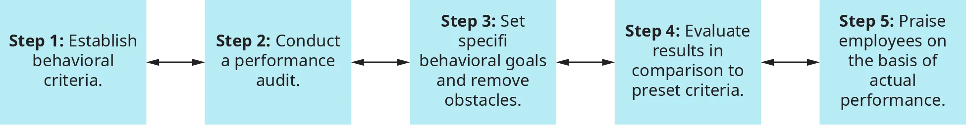 A diagram illustrates the steps involved in implementing a behavior modification program.