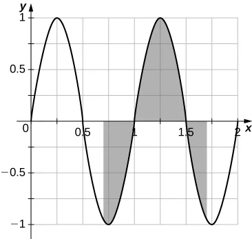 A graph of the function f(x) = sin(2pi*x) over [0, 2]. The function is shaded over [.7, 1] above the curve and below to x axis, over [1,1.5] under the curve and above the x axis, and over [1.5, 1.7] above the curve and under the x axis. The graph is antisymmetric with respect o t = ½ over [0,1].
