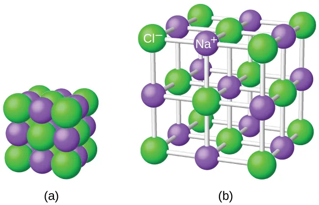 Se muestran dos diagramas etiquetados como "a" y "b". El diagrama a muestra un cubo formado por veintisiete esferas alternas de color púrpura y verde. Las esferas púrpura son más pequeñas que las verdes. El diagrama b muestra las mismas esferas, pero esta vez están extendidas y conectadas en tres dimensiones por varillas blancas. Las esferas púrpura están marcadas con "N superíndice signo positivo" mientras que las verdes están marcadas con "C l superíndice signo negativo".