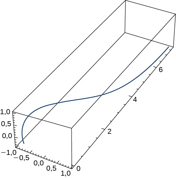 Esta figura es una gráfica tridimensional. Está dentro de una caja. La caja representa un octante. La curva del gráfico comienza en la esquina inferior izquierda de la caja y se curva hacia arriba y hacia el otro extremo.