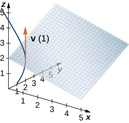 Esta figura es el primer octante del sistema de coordenadas tridimensional. Tiene dibujada una cuadrícula de paralelogramo que representa un plano. Hay una curva crecientes desde y=1. La curva interseca el plano. En el punto de intersección de la curva con el plano, hay un vector marcado como "v(1)". Es ascendente y paralelo al eje z.