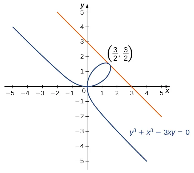 Se muestra un folio, que es una línea que crea un bucle que se cruza sobre sí mismo. En este gráfico, se cruza sobre sí mismo en (0, 0). Se muestra su línea tangente desde (3/2, 3/2).