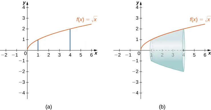 Esta figura tiene dos gráficos. El primero es la curva f(x)=raízcuadrada(x). La curva es creciente y comienza en el origen. También en el gráfico están las líneas verticales x=1 y x=4. El segundo gráfico es la misma función que el primero. La región entre f(x) y el eje x, delimitada por x = 1 y x = 4 se giró alrededor del eje x para formar una superficie.