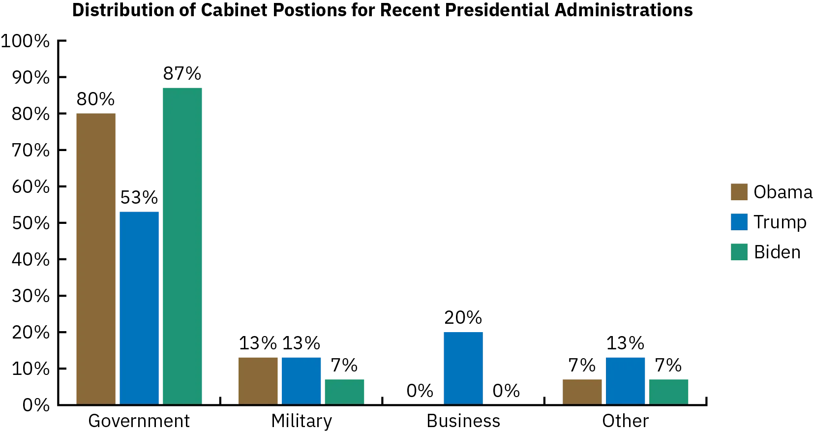 A bar graph shows the distribution of cabinet secretaries based on their previous employment background. In the Obama administration, 80% of cabinet secretaries had a government background, 13% had a military background, none had a business background, and 7% had “other” background. In the Trump administration, 53% of cabinet secretaries had a government background, 13% had a military background, 20% had a business background, and 13% had “other” background. In the Biden  administration, 87% of cabinet secretaries had a government background, 7% had a military background, none had a business background, and 7% had “other” background.