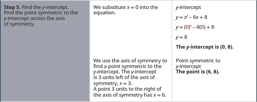 Step 5 is to find the y-intercept and find the point symmetric to the y-intercept across the axis of symmetry. We substitute x equals 0 into the equation. The equation is y equals x squared minus 6 x plus 8. Replacing x with 0 it becomes y equals 0 squared minus 6 times 0 plus 8 which simplifies to y equals 8. The y-intercept is (0, 8). We use the axis of symmetry to find a point symmetric to the y-intercept. The y-intercept is 3 units left of the axis of symmetry, x equals 3. A point 3 units to the right of the axis of symmetry has x equals 6. The point symmetric to the y-intercept is (6, 8).