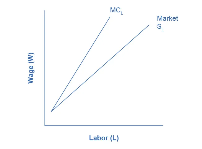 The graph illustrates the data in Table 14.5.  The x-axis is Labor, and the y-axis is Wages.  There are two curves.  The curve representing typical market supply for labor slopes upward from the bottom left to the top right.  The curve representing the marginal cost of hiring additional workers also, slopes from the bottom left to the top right, but it is steeper, and therefore always above the regular market supply curve.