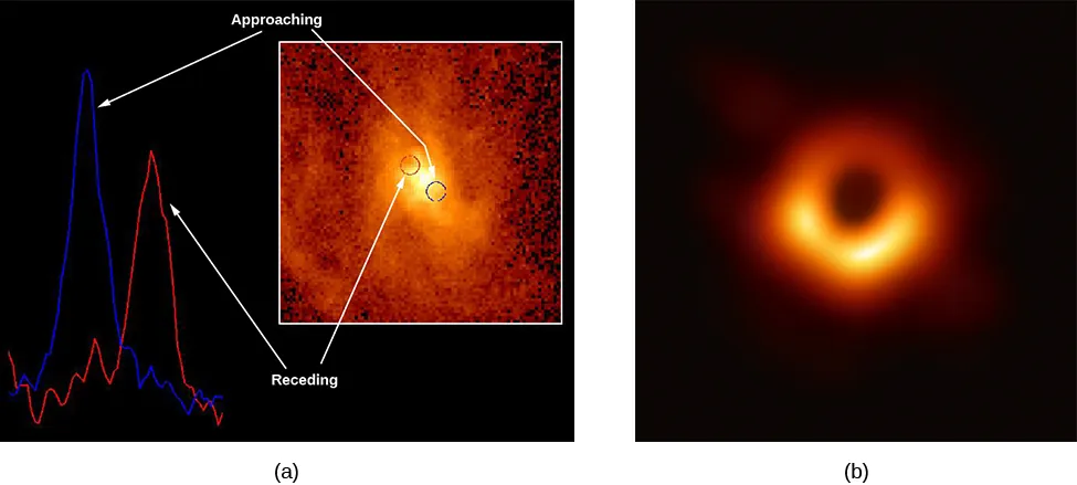 Part (a): Spectroscopic Evidence for a Black Hole at the Center of M87. The background of this image shows a spectral line as observed by HST taken on opposite sides of the nucleus of M87. The blue spectral line at left is from material moving towards us, while the red spectral line at right is from material moving away from us. Inset at right is an HST image of the core of M87, with a blue circle at lower right and a red circle at upper left indicating the positions where the spectra at left were obtained. The label at the top of the image reads “Approaching”, with white arrows pointing to the blue spectrum at left and the blue circle in the image of the nucleus. The label at the bottom of the image reads “Receding”, with white arrows pointing to the red spectrum at left and the red circle in the image of the nucleus. Part (b): The first radio image of the shadow of the M87 black hole. A ring of  light is in the center, with darkness around it and in the center of the ring.