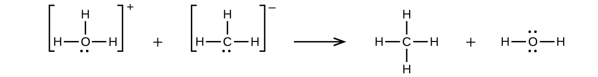 Esta figura representa una reacción química utilizando fórmulas estructurales. A la izquierda se muestra entre corchetes una estructura compuesta por un átomo de O central con un par de electrones no compartidos y tiene enlaces simples con tres átomos de H a la izquierda, a la derecha y por encima del átomo. Fuera de los corchetes, a la derecha, hay un signo positivo en superíndice. Tras el signo de suma, hay otra estructura entre paréntesis compuesta por un átomo de C central con un par de electrones no compartidos y enlaces simples con tres átomos de H a la izquierda, a la derecha y por encima del átomo. Fuera de los corchetes a la derecha hay un signo negativo en superíndice. Siguiendo una flecha que apunta a la derecha se encuentra una estructura con un átomo de C central que tiene enlaces simples con átomos de H por encima, por debajo, a la izquierda y a la derecha. Tras el signo de suma hay una estructura con un átomo de O central con dos pares de electrones no compartidos que tiene enlaces simples con átomos de H.