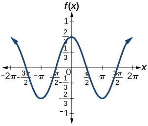 A graph of (2/3)cos(x). Graph has amplitude of 2/3, period of 2pi, and range of [-2/3, 2/3].