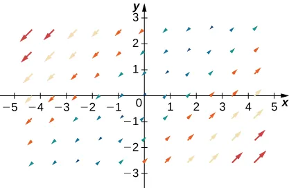 A visual representation of a vector field in two dimensions. The arrows are larger the further away they are from the x axis and y axis in quadrants 2 and 4. The arrows are all at a roughly 90-degree angle. They point up on the right side of the y axis and down on the left side of the y axis.