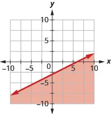 This figure has the graph of a straight line on the x y-coordinate plane. The x and y axes run from negative 10 to 10. A line is drawn through the points (0, negative 3), (2, negative 2), and (6, 0). The line divides the x y-coordinate plane into two halves. The line and the bottom right half are shaded red to indicate that this is where the solutions of the inequality are.