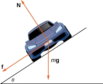 This figure is the front of a car tilted to the left. The angle of the tilt is theta. From the center of the car are three vectors. The first vector is labeled “N” and is coming out of the top of the car perpendicular to the car. The second vector is coming out of the bottom of the car labeled “mg”. The third vector is labeled “f” and is coming out of the side of the car, orthogonal to “N”.