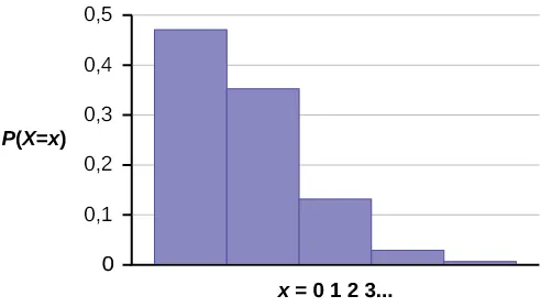 Este gráfico muestra una distribución de probabilidad de Poisson. Tiene 5 barras que disminuyen en altura de izquierda a derecha. El eje X muestra los valores en incrementos de 1 a partir de 0, que representan el número de llamadas que recibe Leah durante 15 minutos. El eje y va de 0 a 0,5 en incrementos de 0,1.