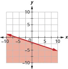 This figure has the graph of a straight line on the x y-coordinate plane. The x and y axes run from negative 10 to 10. A line is drawn through the points (0, negative 2), (3, negative 3), and (6, negative 4). The line divides the x y-coordinate plane into two halves. The line and the bottom left half are shaded red to indicate that this is where the solutions of the inequality are.