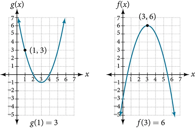 Two graphs of a positive parabola (g(x)) and a negative parabola (f(x)). The following points are plotted: g(1)=3 and f(3)=6.