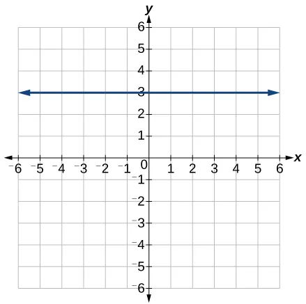 Graph of a function with points at (0, 3) and (3, 3)
