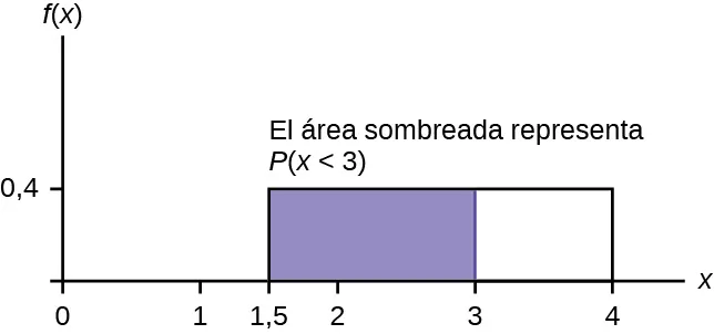 Muestra el gráfico de la función f(x) = 0,4. Una línea horizontal va desde el punto (1,5; 0,4) hasta el punto (4; 0,4). Las líneas verticales se extienden desde el eje x hasta el gráfico en x = 1,5 y x = 4 y crean un rectángulo. En el interior del rectángulo se sombrea una región desde x = 1,5 hasta x = 3.