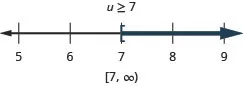 At the top of this figure is the solution to the inequality: au is greater than or equal to 7. Below this is a number line ranging from 5 to 9 with tick marks for each integer. The inequality u is greater than or equal to 7 is graphed on the number line, with an open bracket at u equals 7, and a dark line extending to the right of the bracket. Below the number line is the solution written in interval notation: bracket, 7 comma infinity, parenthesis.