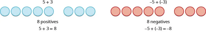 Figure on the left is labeled 5 plus 3. It shows 8 blue circles. 5 plus 3 equals 8. Figure on the right is labeled minus 5 plus open parentheses minus 3 close parentheses. It shows 8 blue circles labeled 8 negatives. Minus 5 plus open parentheses minus 3 close parentheses equals minus 8.