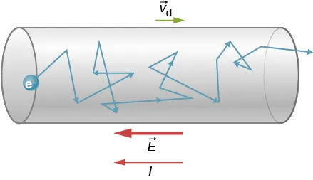 Rysunek pokazuje schemat ścieżki zderzeń elektronów, które poruszają się z prędkością vd z lewej do prawej strony przewodu. 