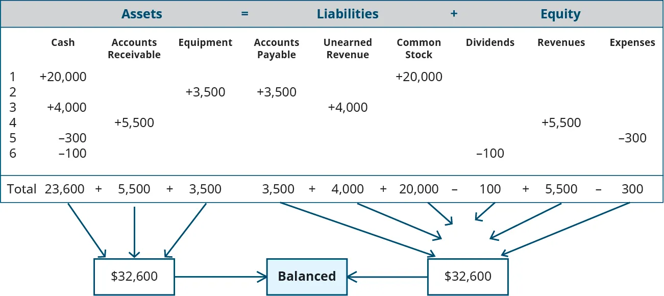 Assets equal Liabilities plus Equity in a gray highlighted heading. Below the heading are nine columns, labeled left to right: Cash, Accounts Receivable, Equipment, Accounts Payable, Unearned Revenue, Common Stock, Dividends, Revenues, Expenses. Below the column headings are six lines. Line 1, plus 20,000 under Cash and plus 20,000 under Common Stock. Line 2, plus 3,500 under Equipment and plus 3,500 under Accounts Payable. Line 3, plus 4,000 under Cash and plus 4,000 under Unearned Revenue. Line 4, plus 5,500 under Accounts Receivable and plus 5,500 under Revenues. Line 5, minus 300 under Cash and minus 300 under Expenses. Line 6, minus 100 under Cash and minus 100 under Dividends. There is a Total line showing, for the first three columns: 23,600 plus 5,500 plus 3,500; below which are three arrows pointing to a box on the left containing $32,600. The Total line shows, for the remaining six columns: 3,500 plus 4,000 plus 20,000 minus 100 plus 5,500 minus 300; below which are six arrows pointing to a box on the right containing $32,600. The left and right boxes have arrows pointing to a middle box stating Balanced.