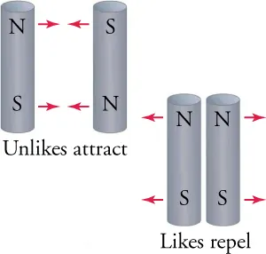 Bar magnets oriented in the same direction repel, whereas if they are oriented in the opposite direction of each other, they attract.