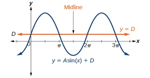 A graph of y=Asin(x)+D. Graph shows the midline of the function at y=D.