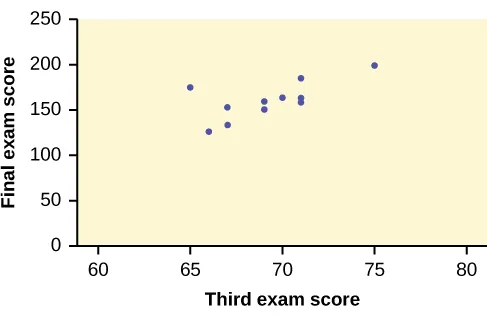This is a scatter plot of the data provided. The third exam score is plotted on the x-axis, and the final exam score is plotted on the y-axis. The points form a strong, positive, linear pattern.