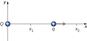 Na rysunku pokazany jest ładunek Q w początku układu współrzędnych, a drugi ładunek q pokazany na prawo od niego na osi x porusza się w prawo. Oba ładunki są dodatnie. Punkt x 1 znajduje się pomiędzy ładunkami. Punkt x 2 znajduje sie na prawo od nich.
