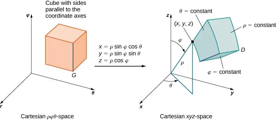 On the left-hand side of this figure, there is a cube G with sides parallel to the coordinate axes in rho phi theta space. Then there is an arrow from this graph to the right-hand side of the figure marked with x = rho sin phi cos theta, y = rho sin phi sin theta, and z = rho cos phi. On the right-hand side of this figure there is a region D in xyz space that is a thick annulus and has the point (x, y, z) shown as being equal to (rho, phi, theta). The top is labeled phi = constant, the flat vertical side is labeled theta = constant, and the outermost side is labeled rho = constant.