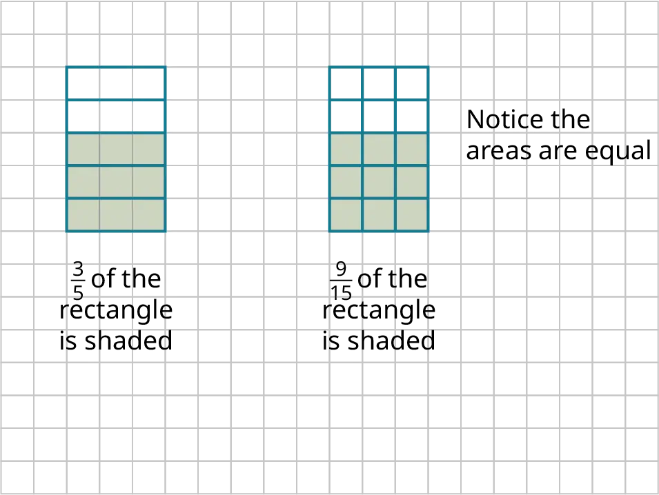 Two rectangles are plotted on a rectangular grid. The grid is made up of 15 rows of 20 unit squares, each. The first rectangle has 5 rows of 3 unit squares, each. The rectangle is divided into 5 equal pieces. Each piece has 3 unit squares. 3 pieces are shaded and labeled three-fifths of the rectangle is shaded. The second rectangle has 5 rows of 3 unit squares, each. The rectangle is divided into 15 equal pieces. Each piece has a unit square. 9 pieces are shaded and labeled 9 over 15 of the rectangle is shaded.